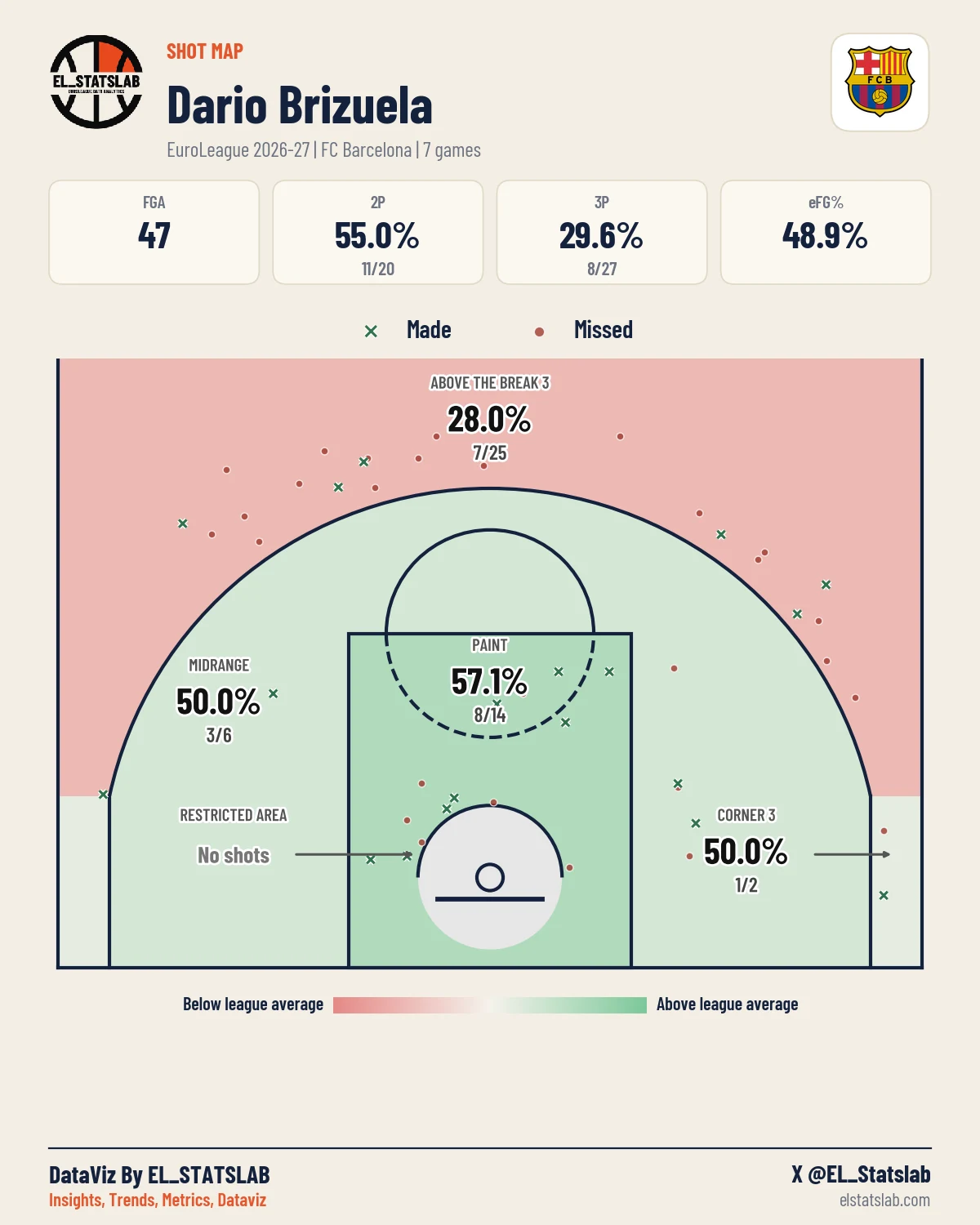 Dario Brizuela Shot Map, Season