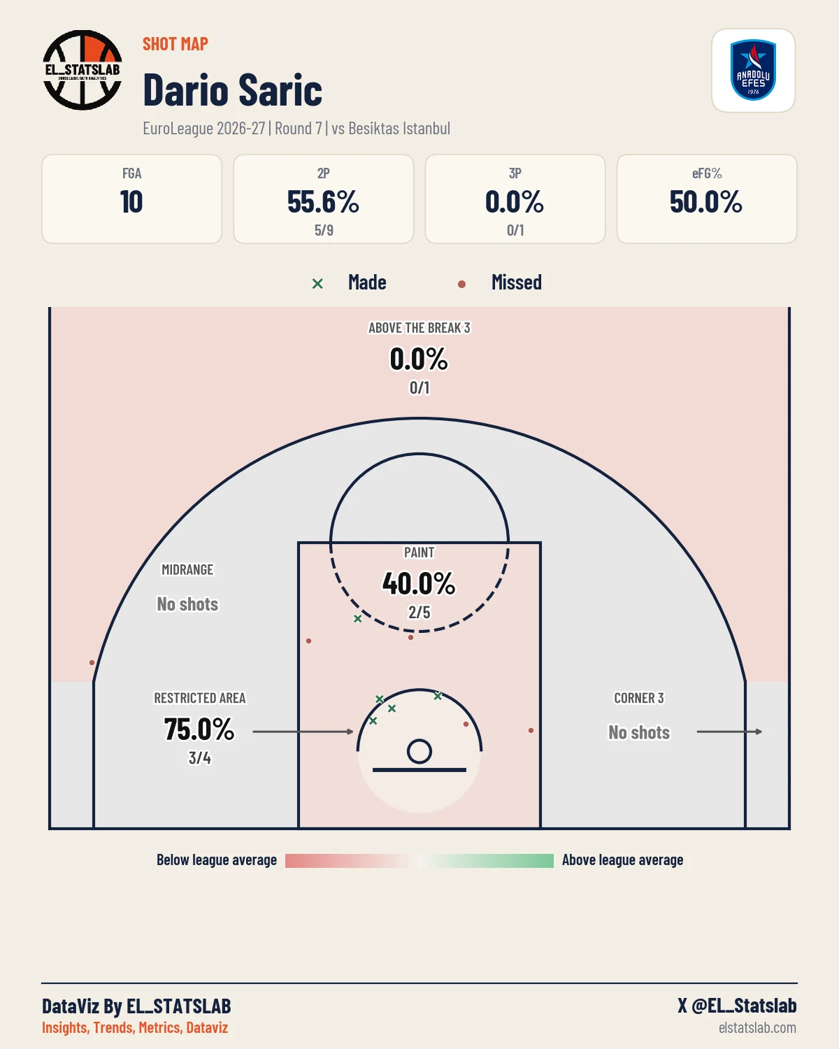 Dario Saric Shot Map, R7 vs BES