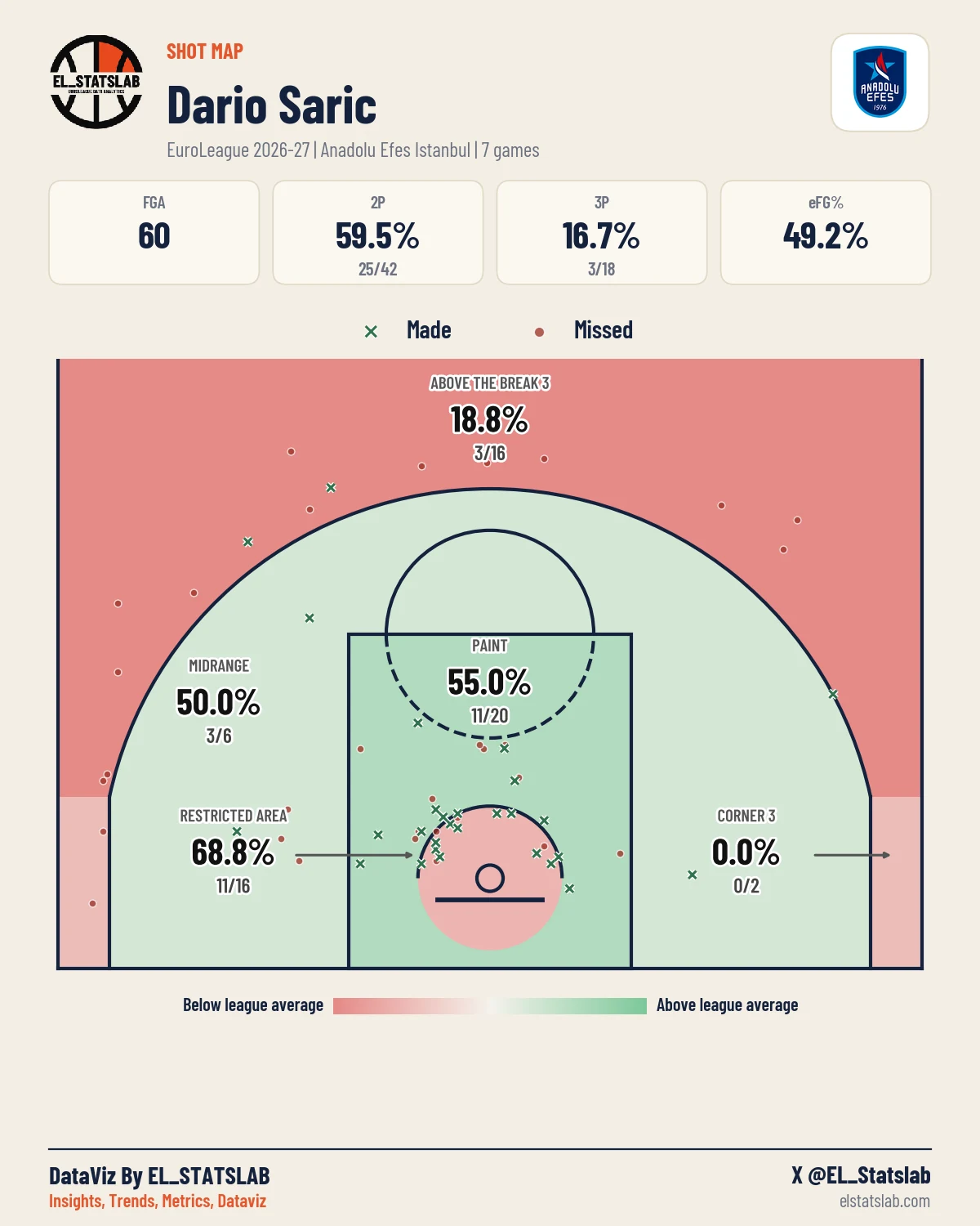 Dario Saric Shot Map, Season