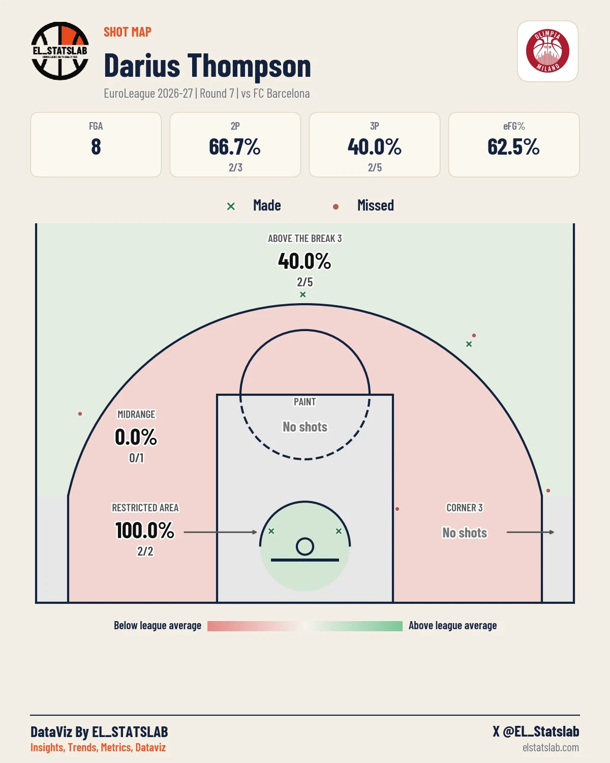 Darius Thompson Shot Map, R7 vs BAR