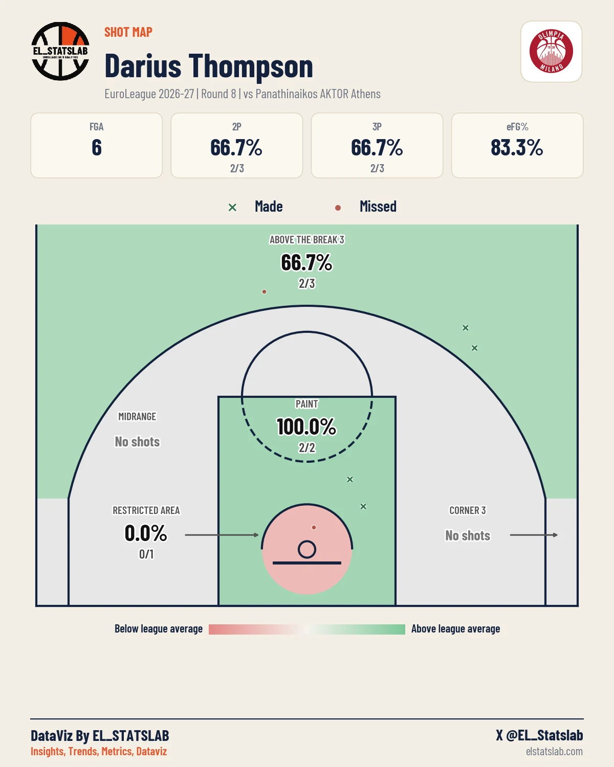 Darius Thompson Shot Map, R8 vs PAN