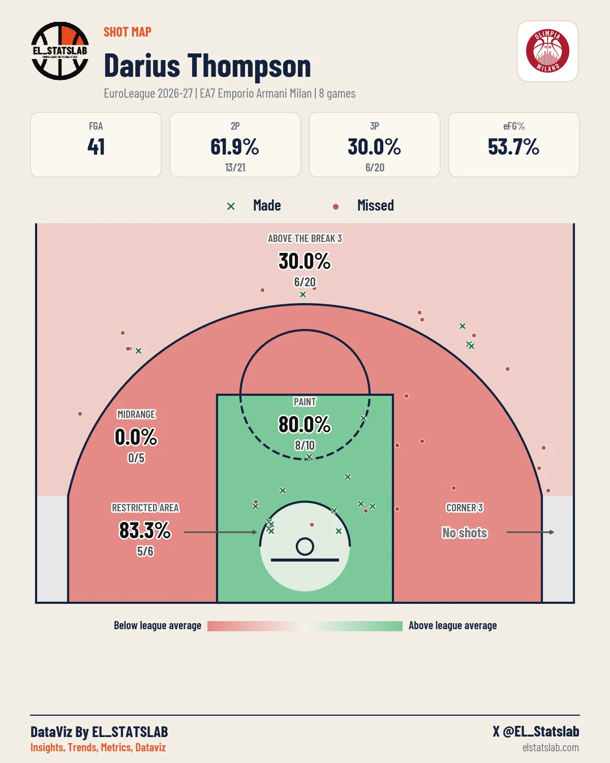 Darius Thompson Shot Map, Season