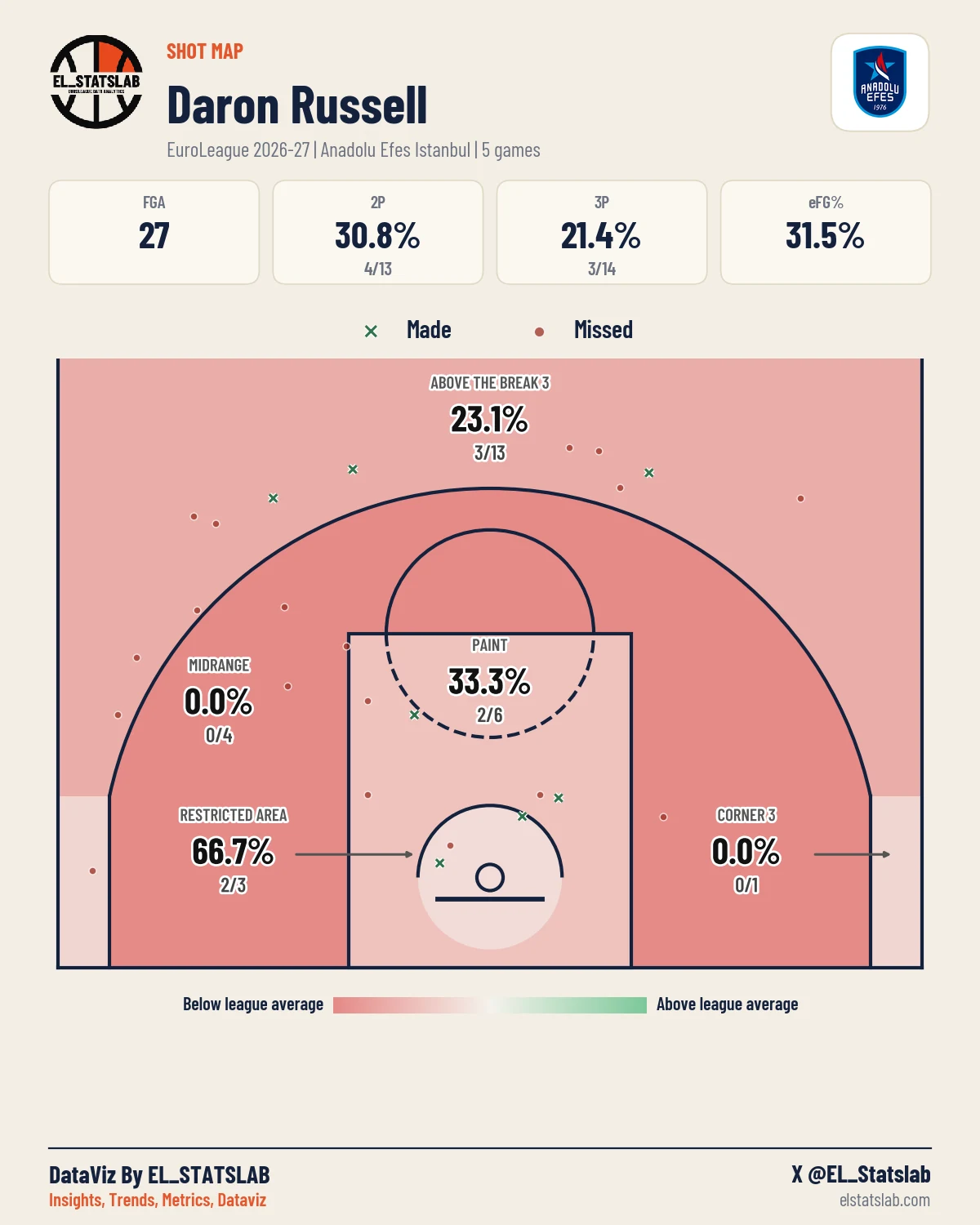 Daron Russell Shot Map, Season