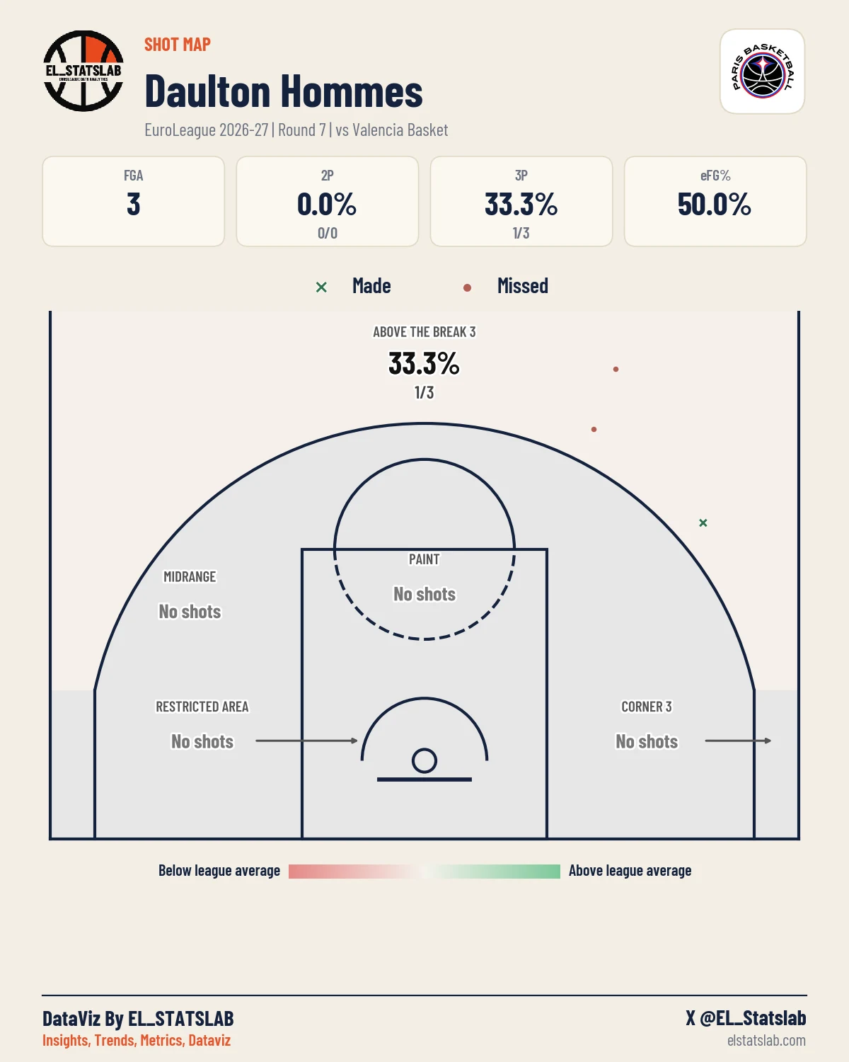 Daulton Hommes Shot Map, R7 vs PAM