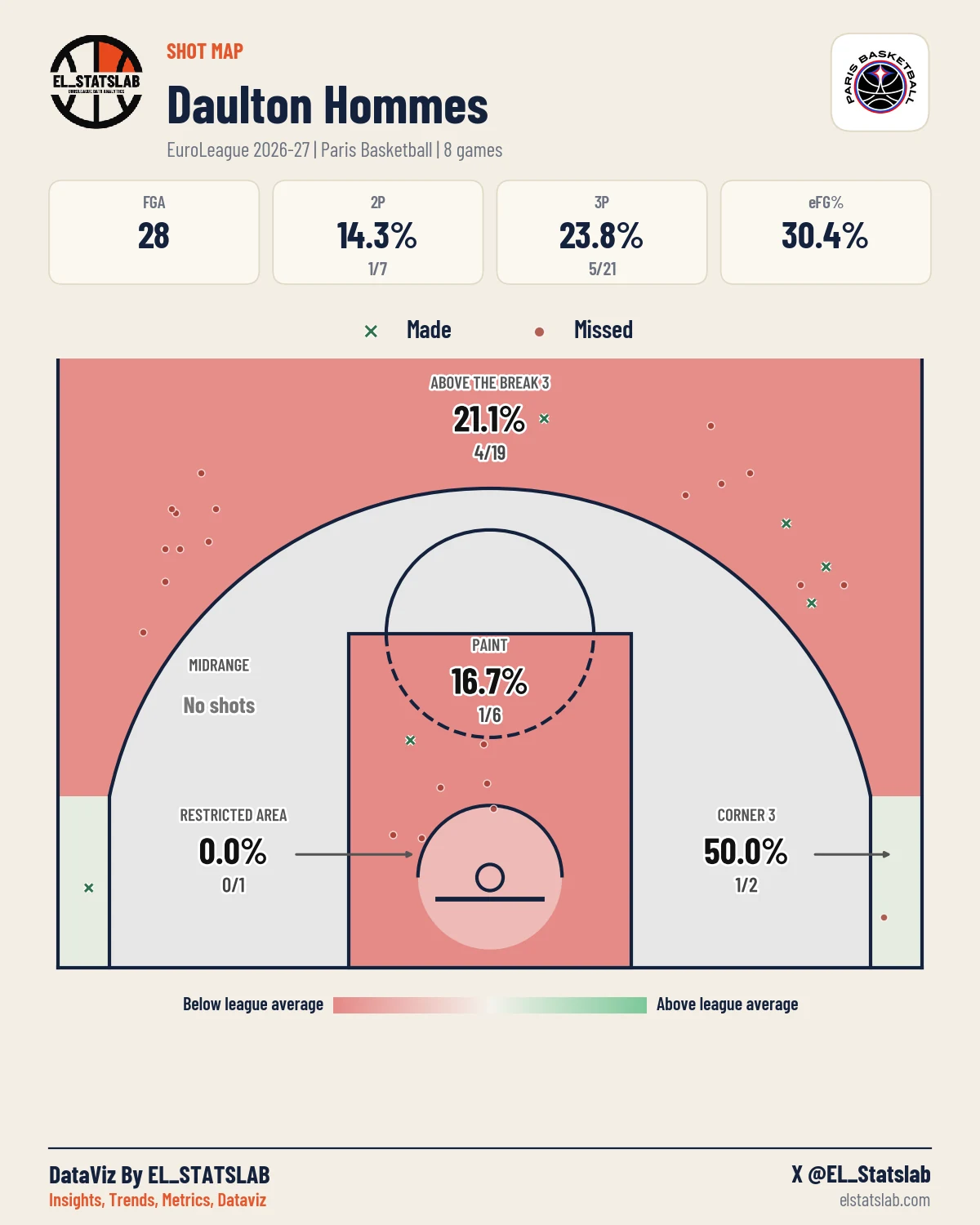 Daulton Hommes Shot Map, Season