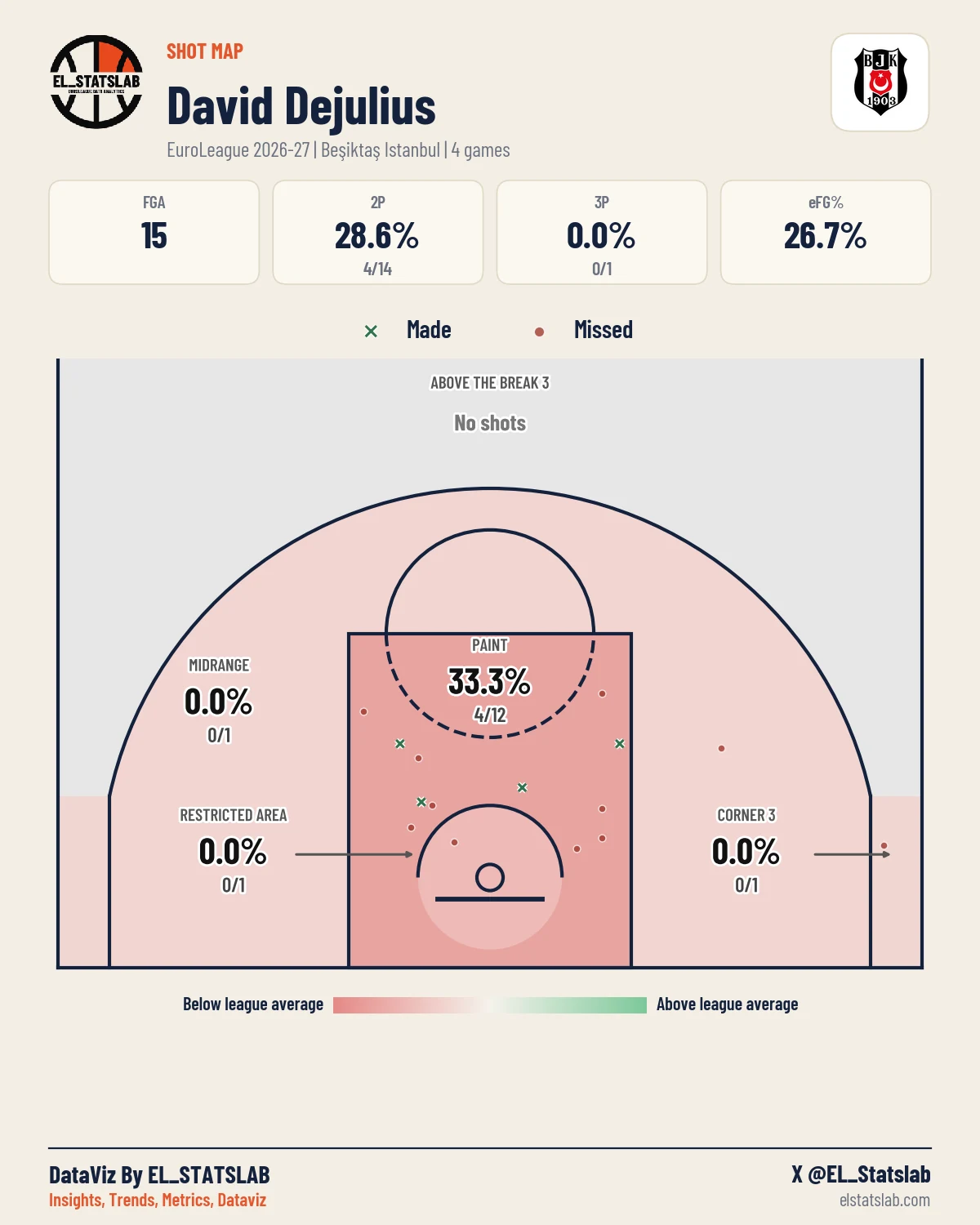 David Dejulius Shot Map, Season