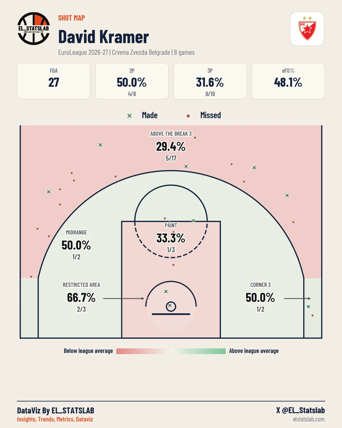 David Kramer Shot Map, Season
