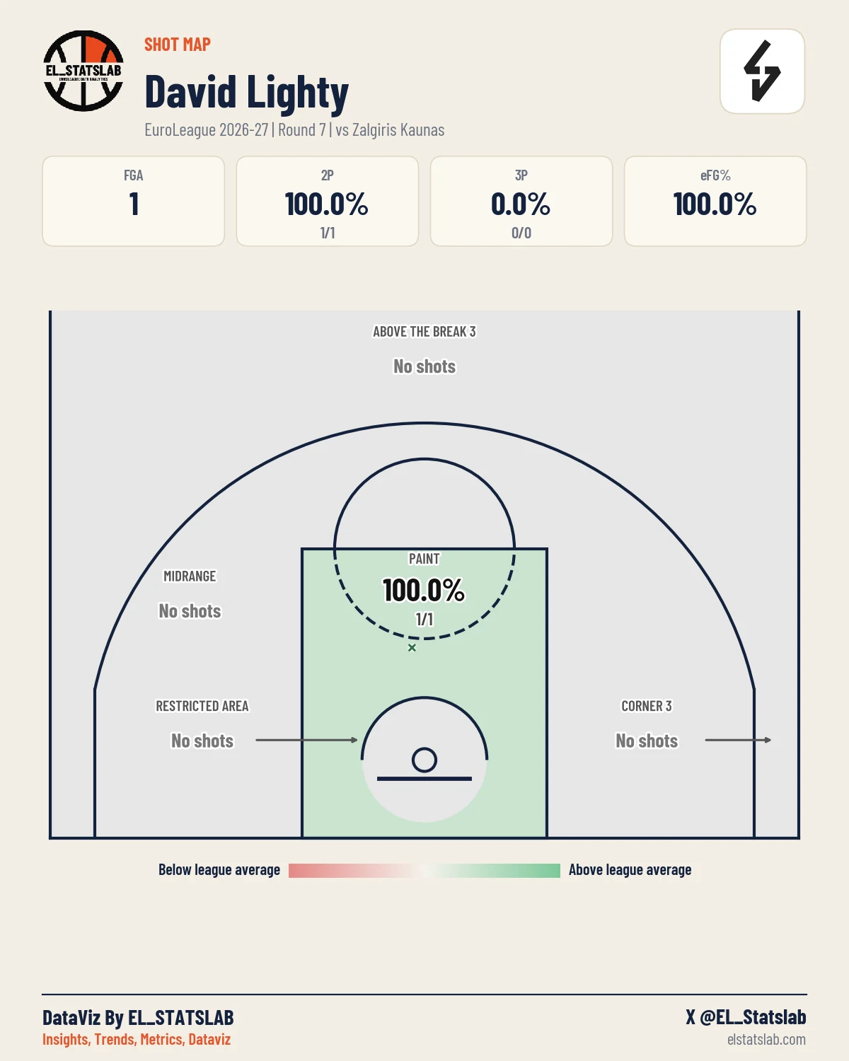 David Lighty Shot Map, R7 vs ZAL