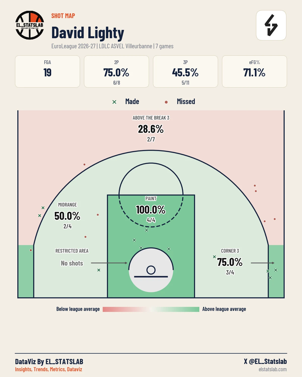 David Lighty Shot Map, Season