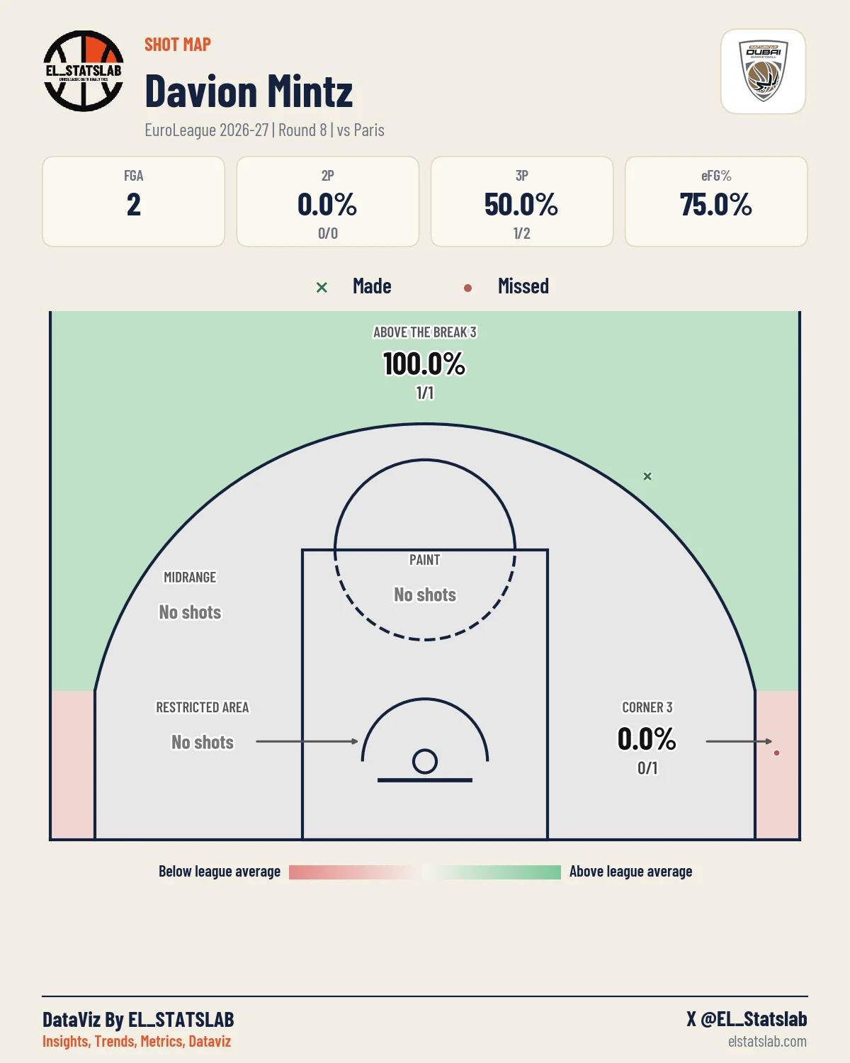 Davion Mintz Shot Map, R8 vs PRS