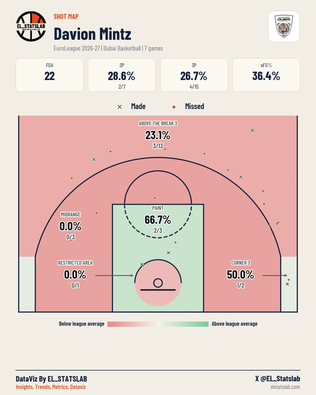 Davion Mintz Shot Map, Season