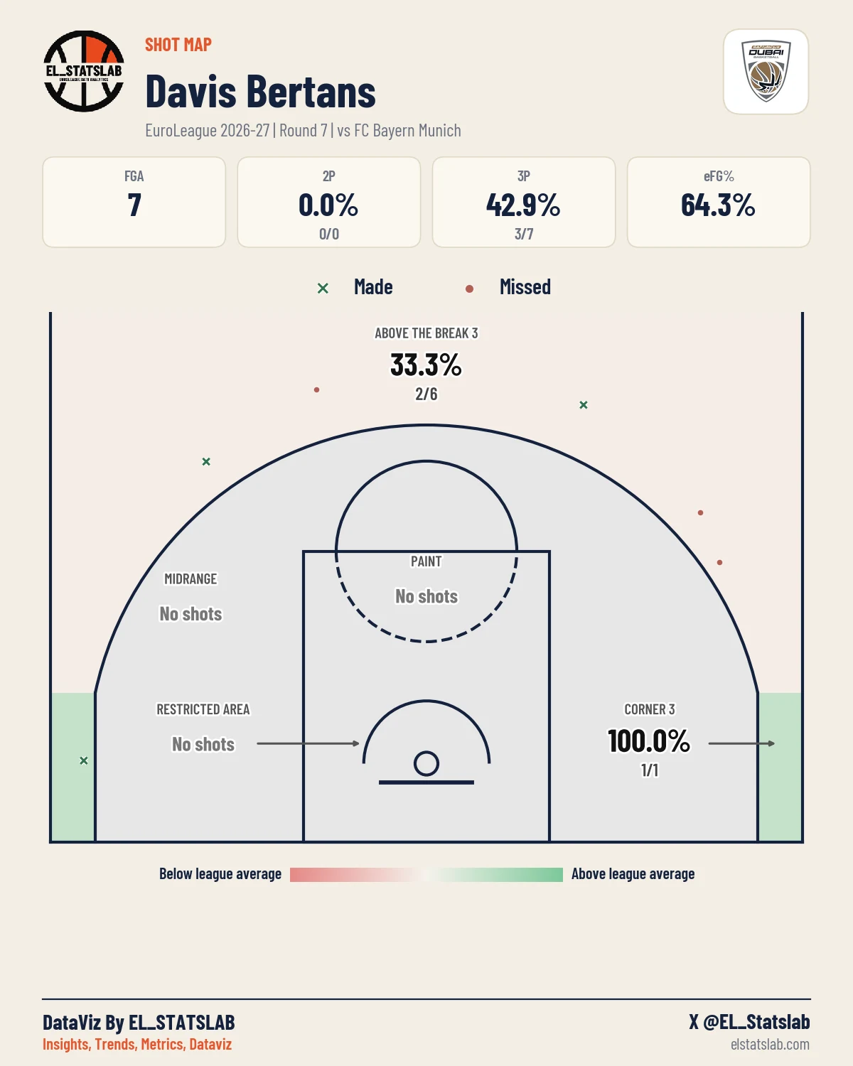 Davis Bertans Shot Map, R7 vs MUN