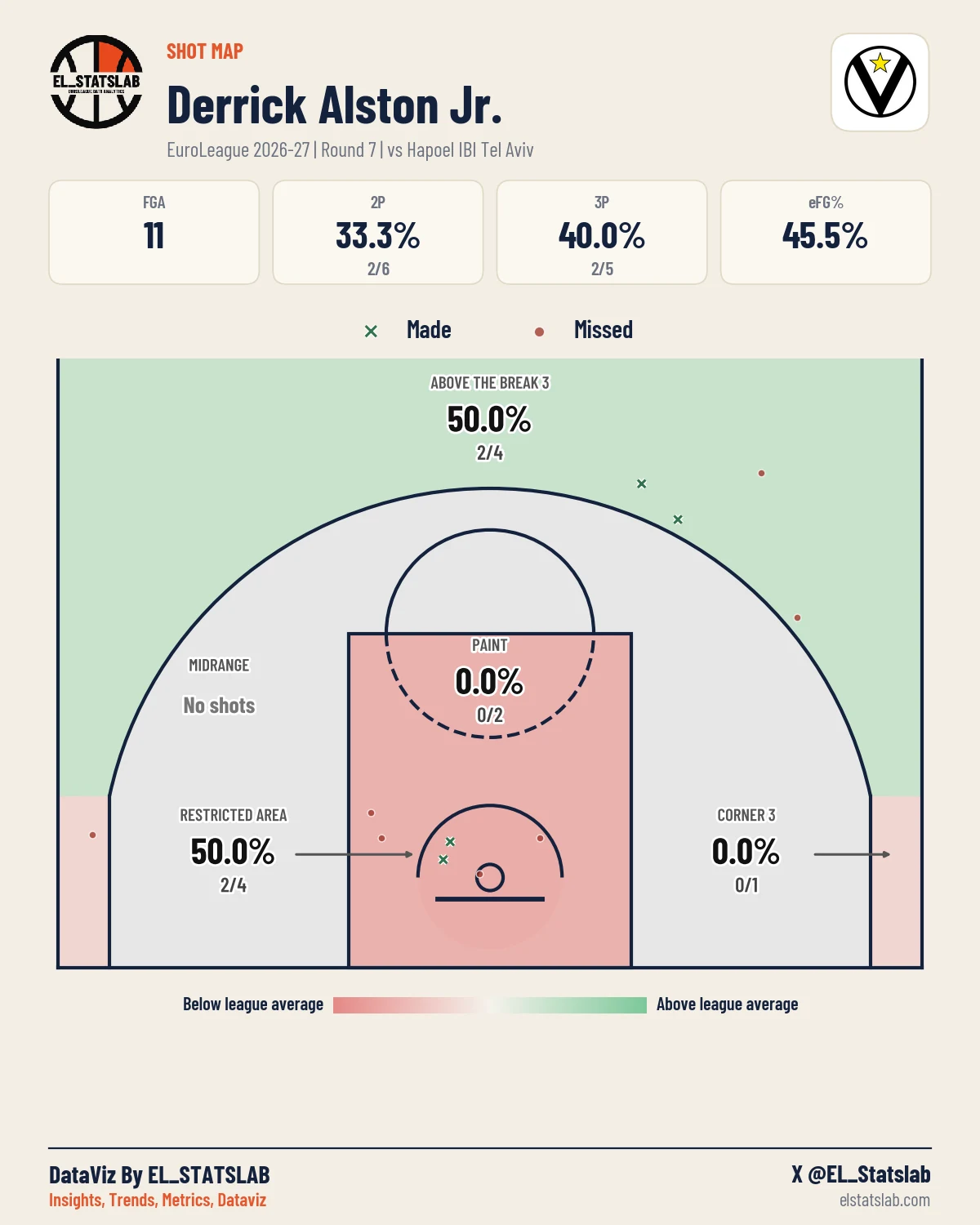 Derrick Alston Jr. Shot Map, R7 vs HTA