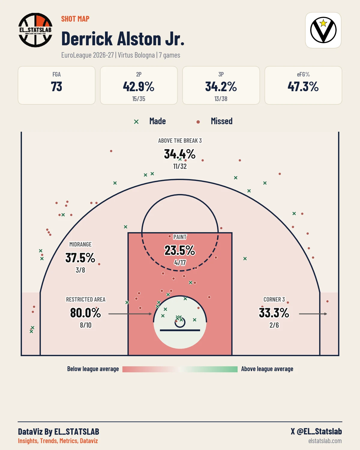 Derrick Alston Jr. Shot Map, Season