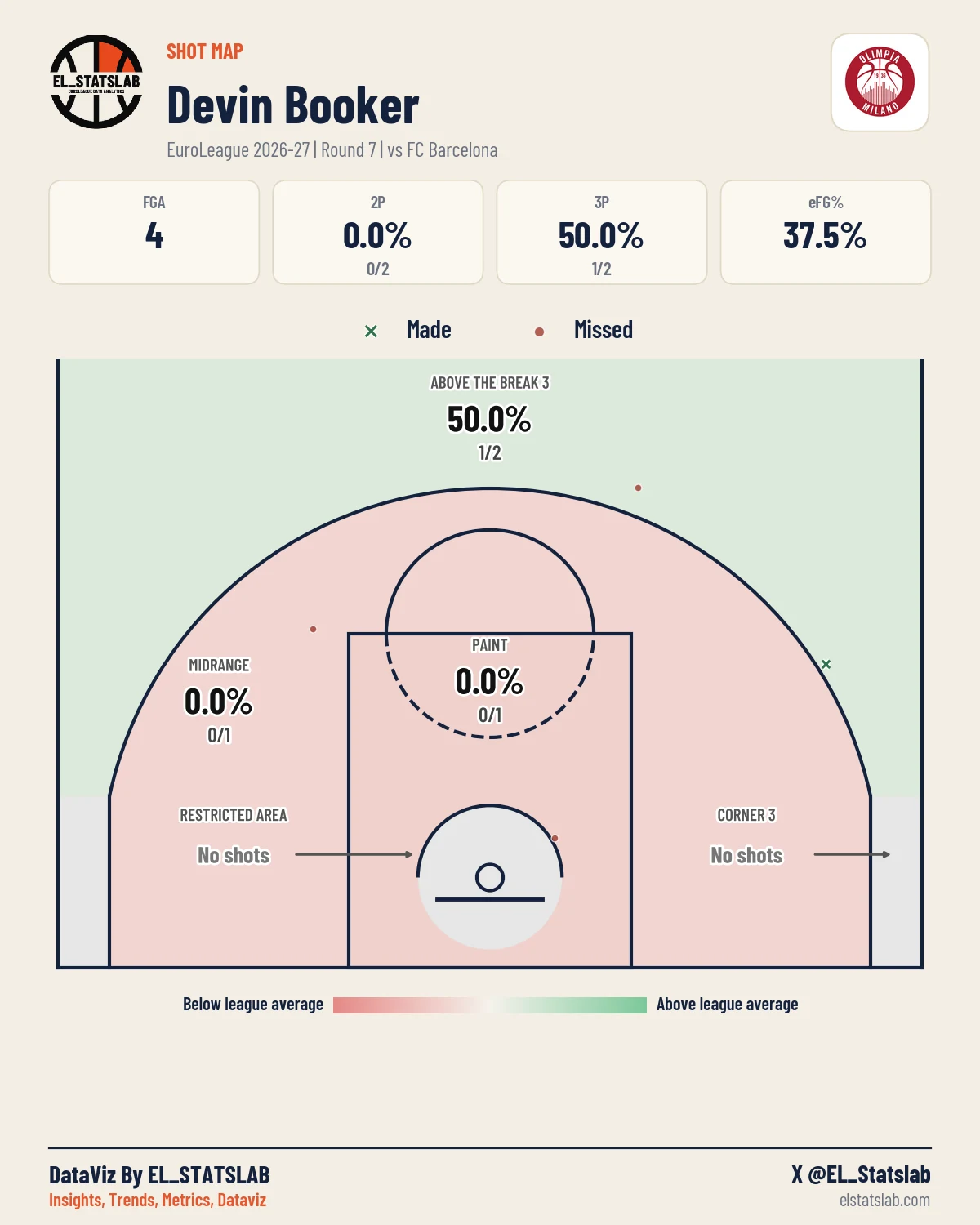 Devin Booker Shot Map, R7 vs BAR
