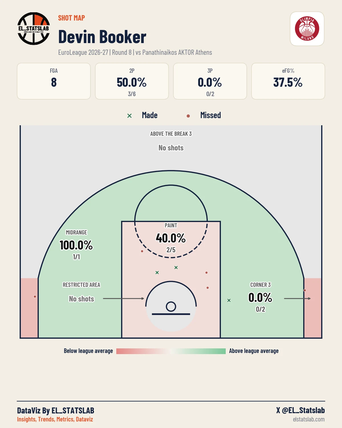 Devin Booker Shot Map, R8 vs PAN