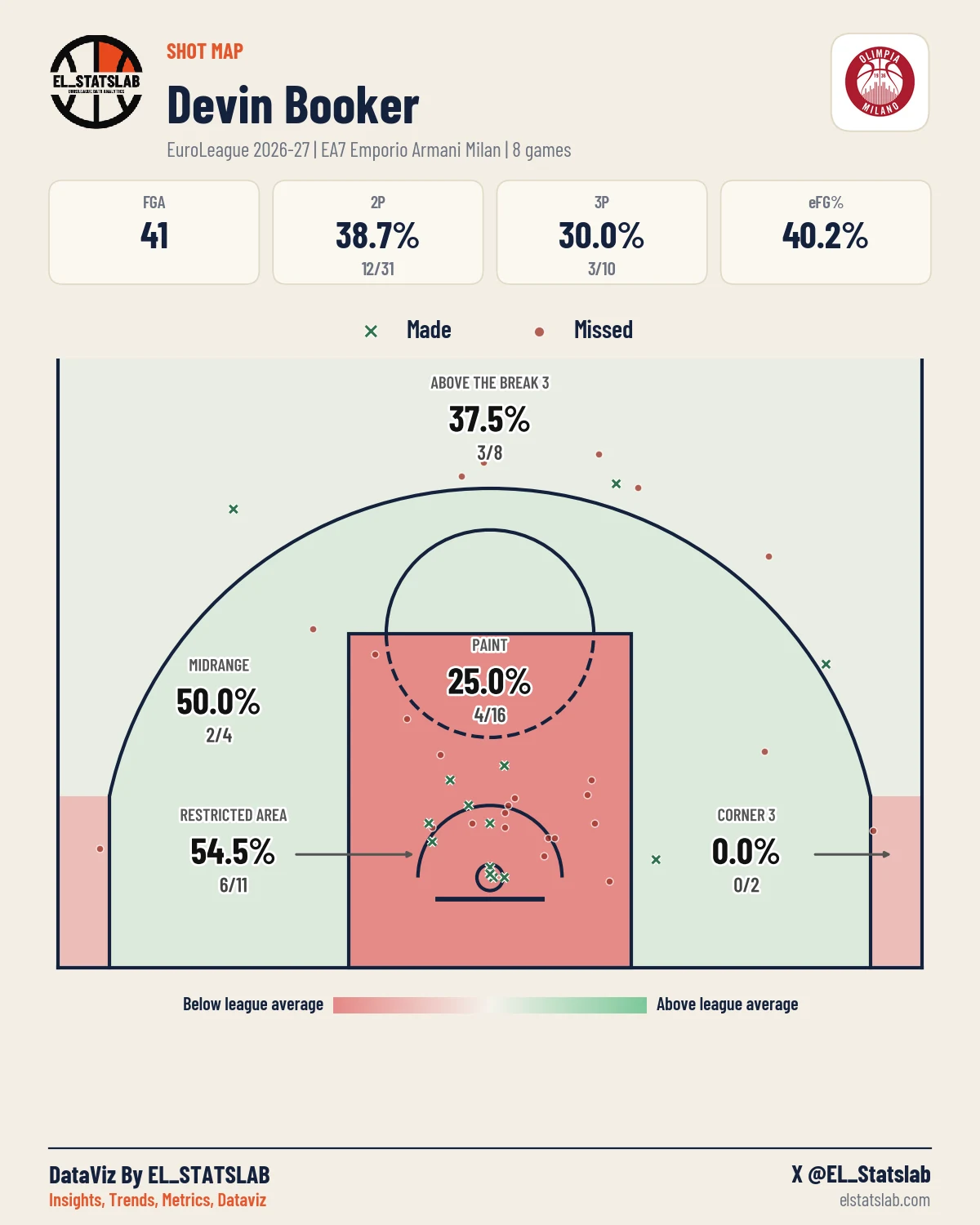 Devin Booker Shot Map, Season