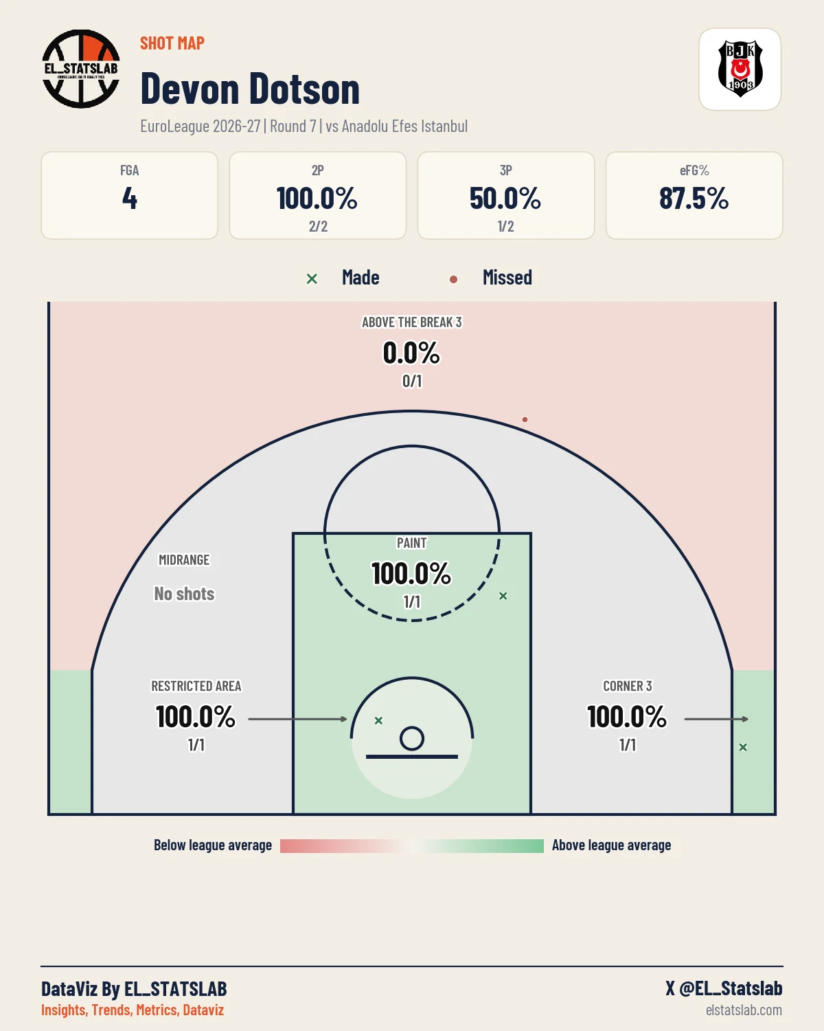 Devon Dotson Shot Map, R7 vs IST