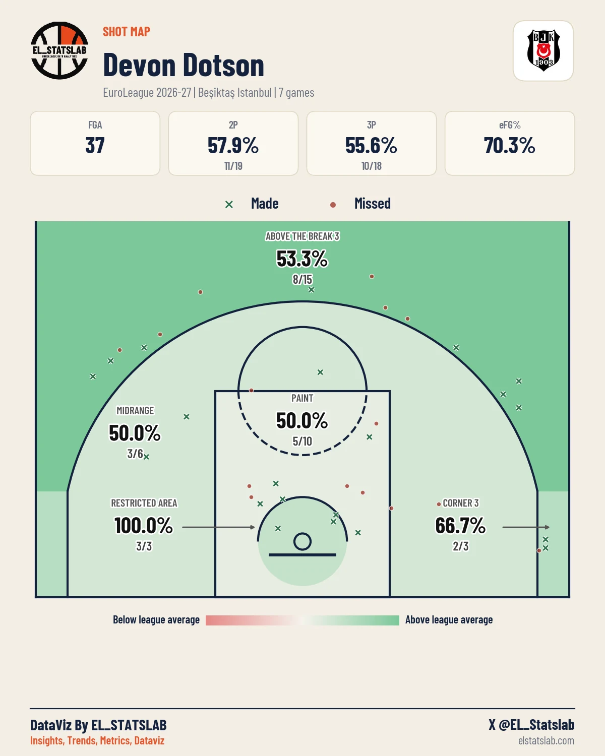 Devon Dotson Shot Map, Season