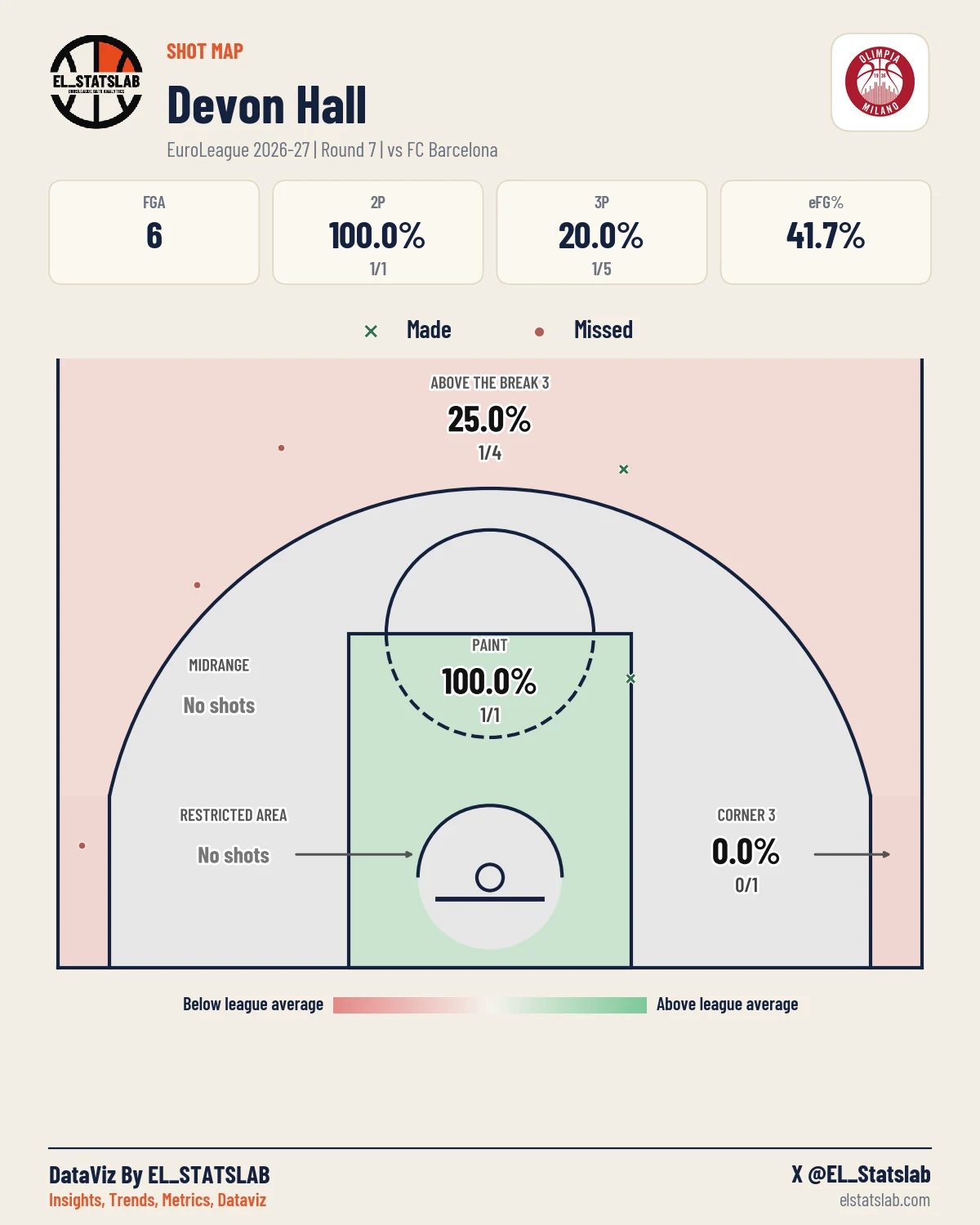 Devon Hall Shot Map, R7 vs BAR