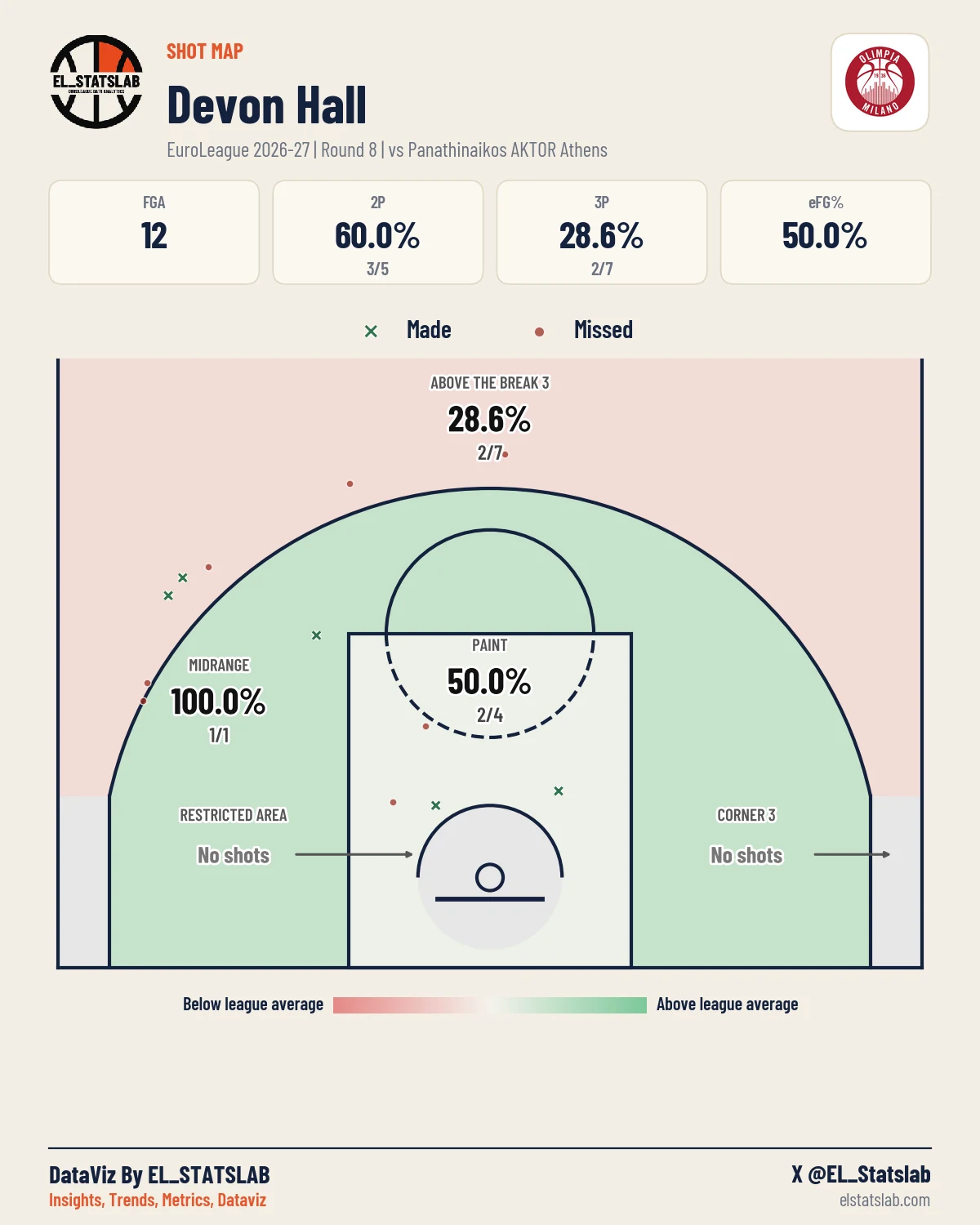 Devon Hall Shot Map, R8 vs PAN