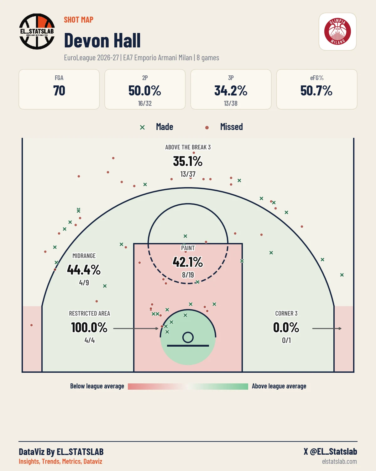 Devon Hall Shot Map, Season