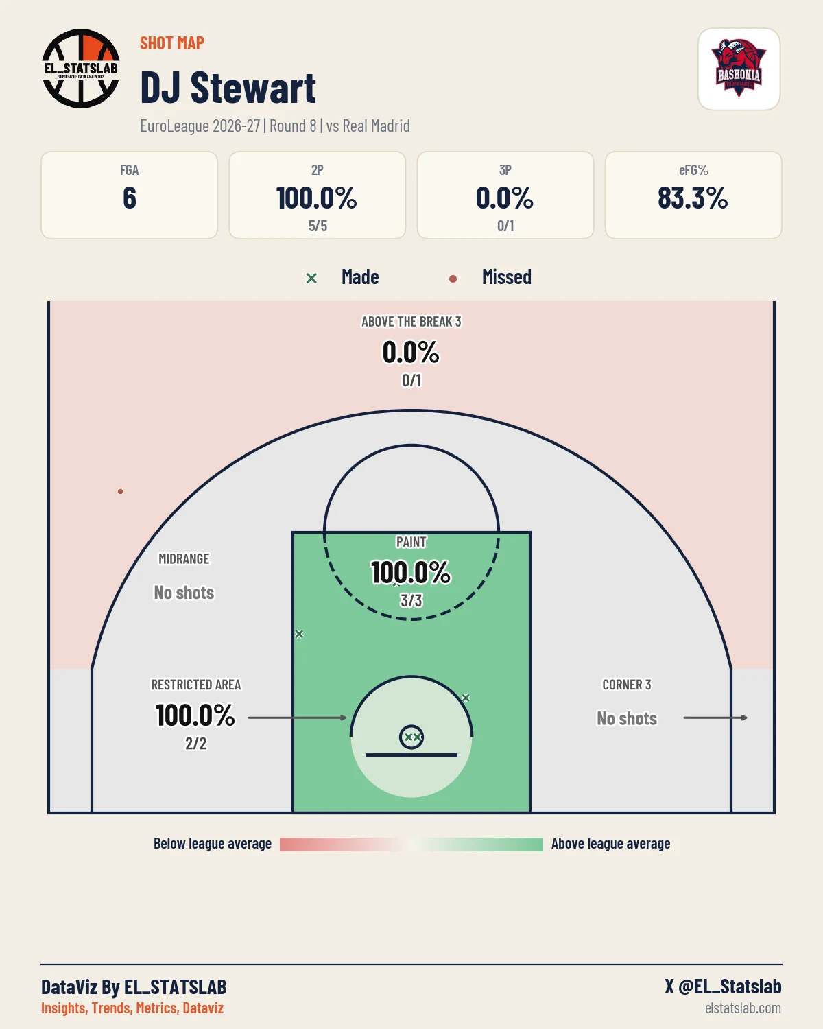 DJ Stewart Shot Map, R8 vs MAD