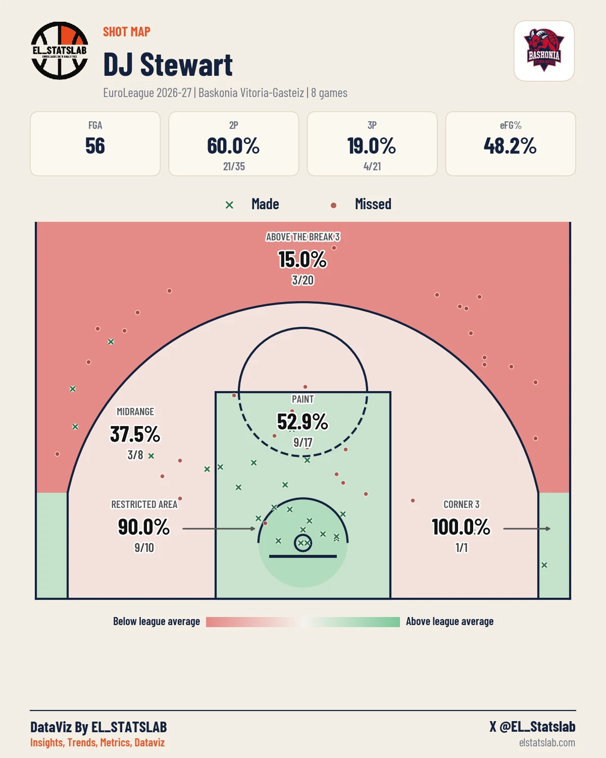 DJ Stewart Shot Map, Season