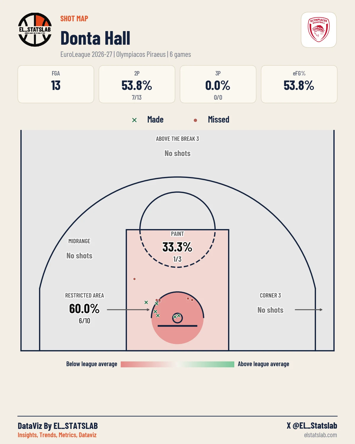 Donta Hall Shot Map, Season