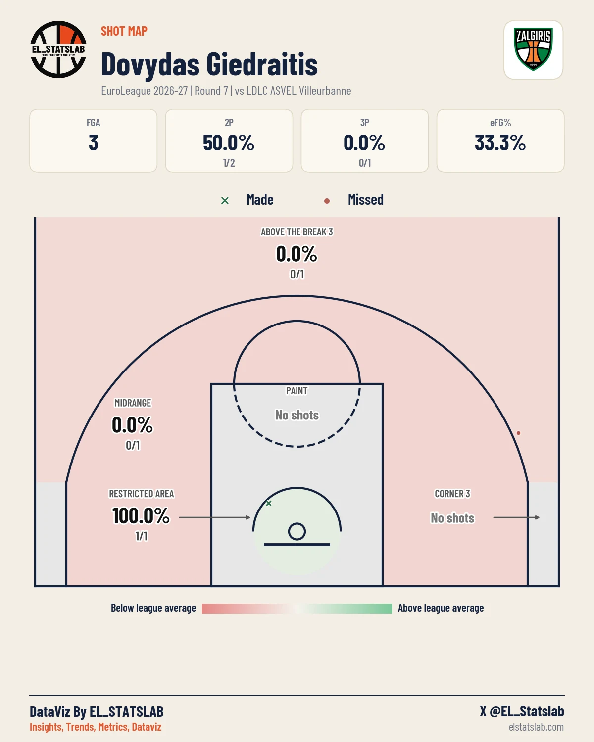 Dovydas Giedraitis Shot Map, R7 vs ASV