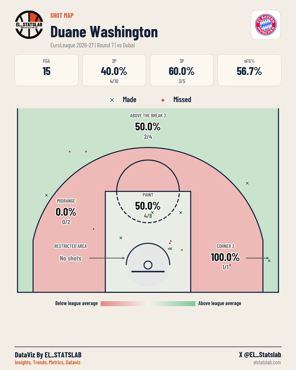 Duane Washington Shot Map, R7 vs DUB