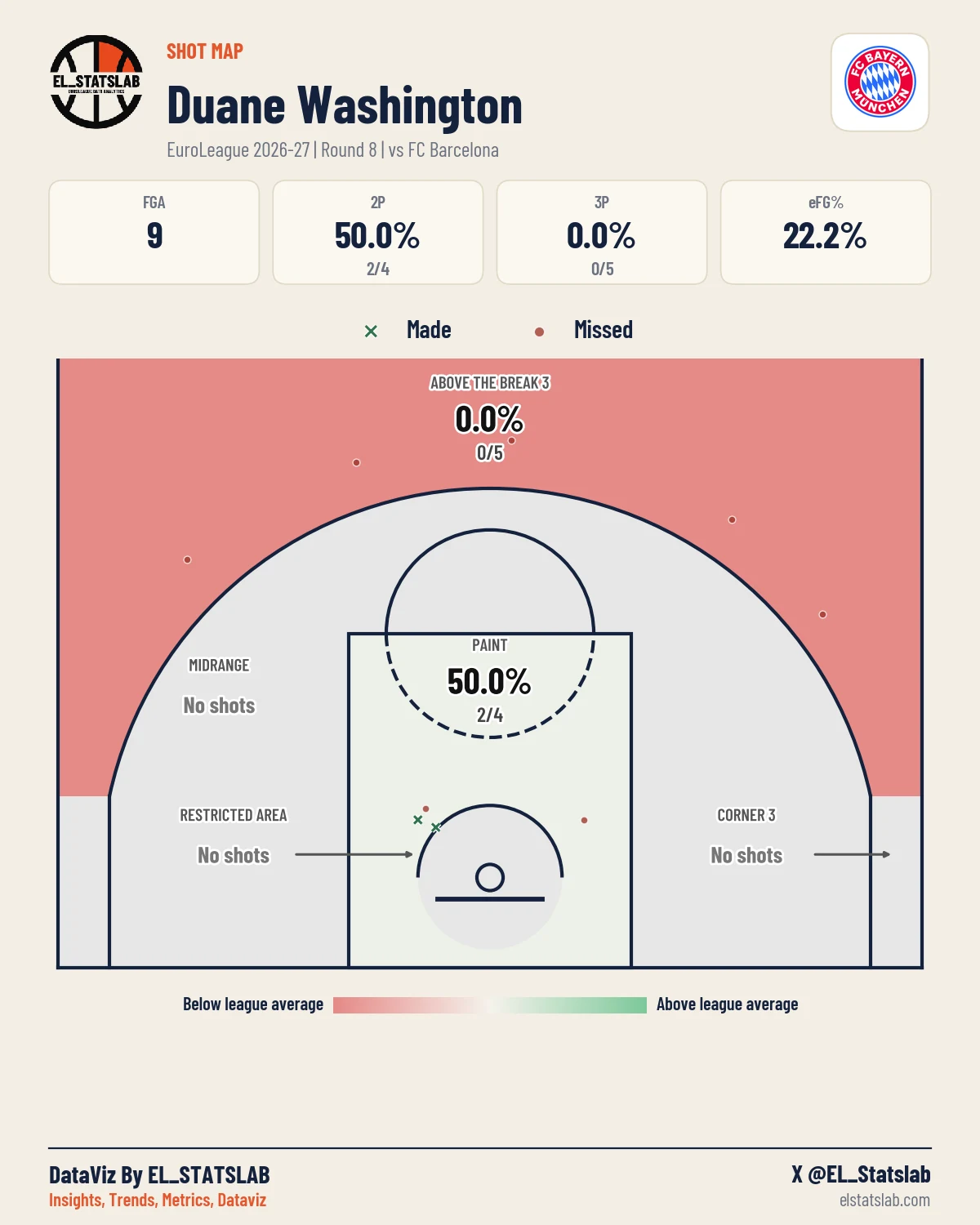 Duane Washington Shot Map, R8 vs BAR