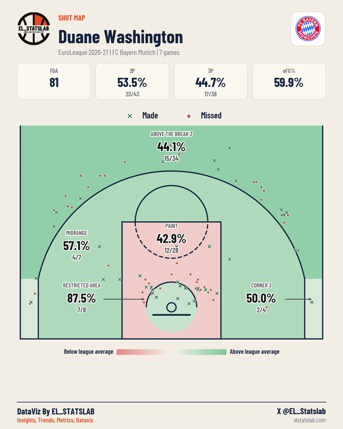 Duane Washington Shot Map, Season