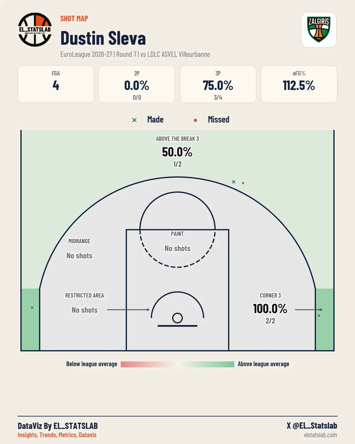 Dustin Sleva Shot Map, R7 vs ASV