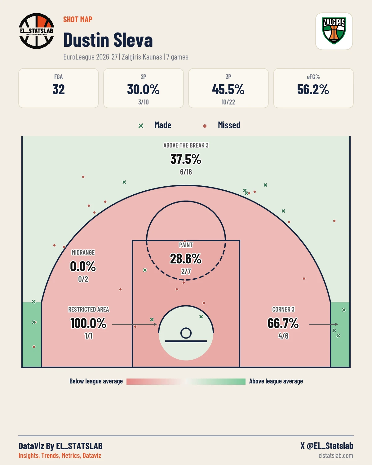 Dustin Sleva Shot Map, Season