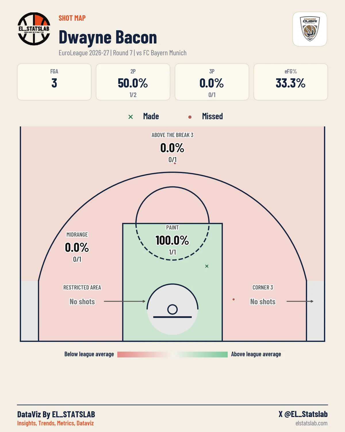 Dwayne Bacon Shot Map, R7 vs MUN