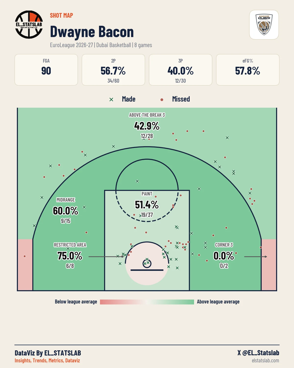 Dwayne Bacon Shot Map, Season