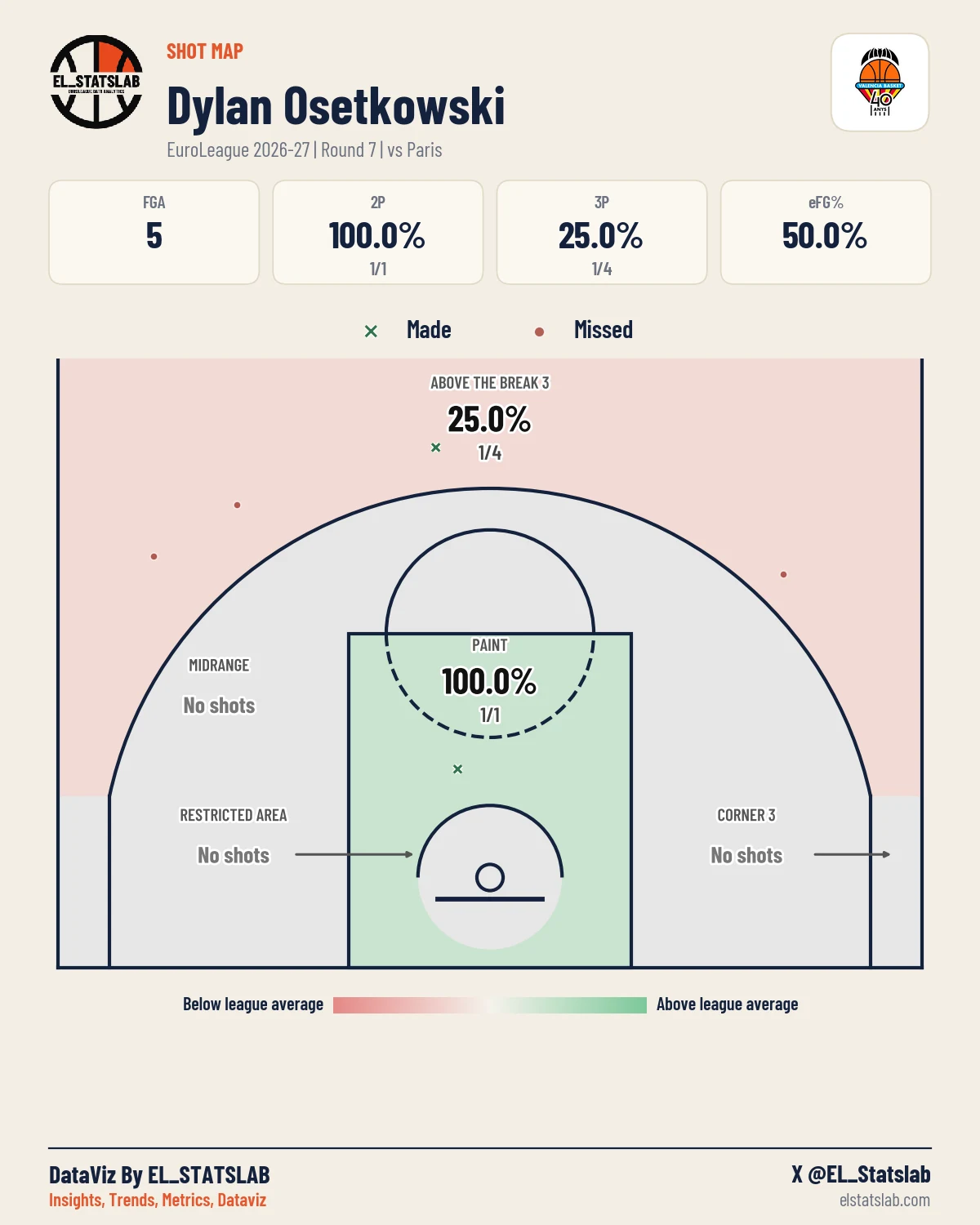 Dylan Osetkowski Shot Map, R7 vs PRS
