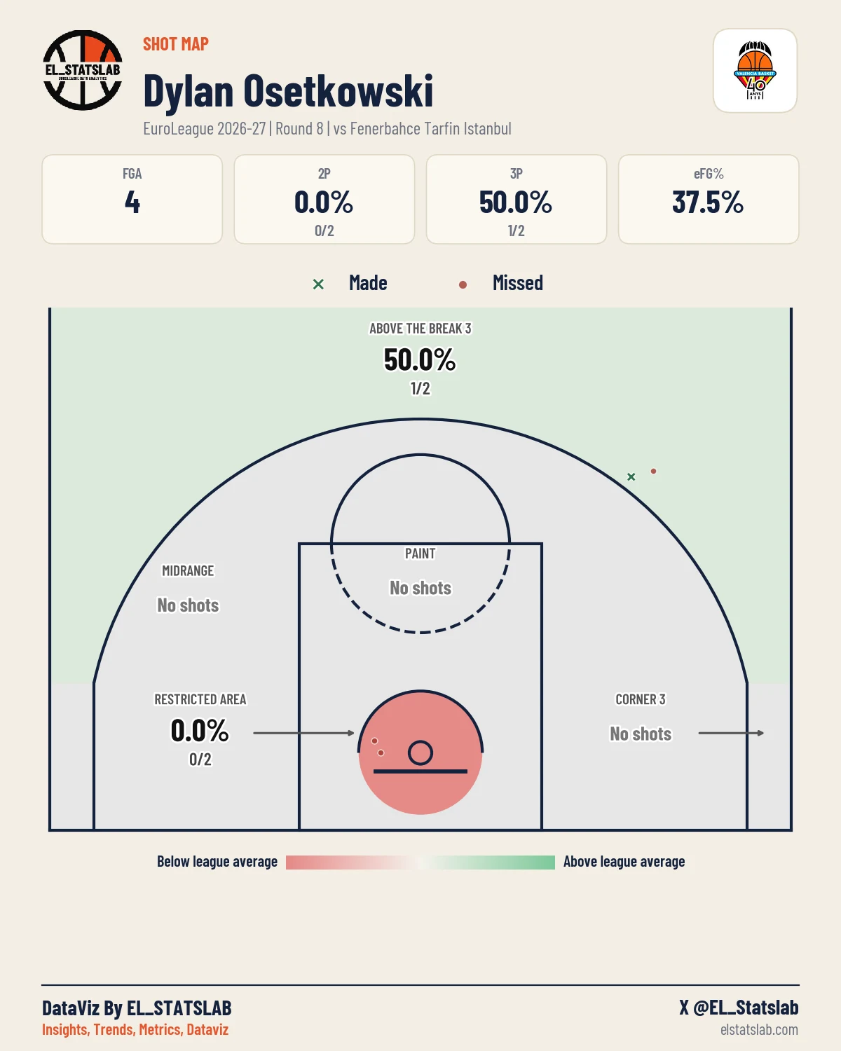 Dylan Osetkowski Shot Map, R8 vs ULK