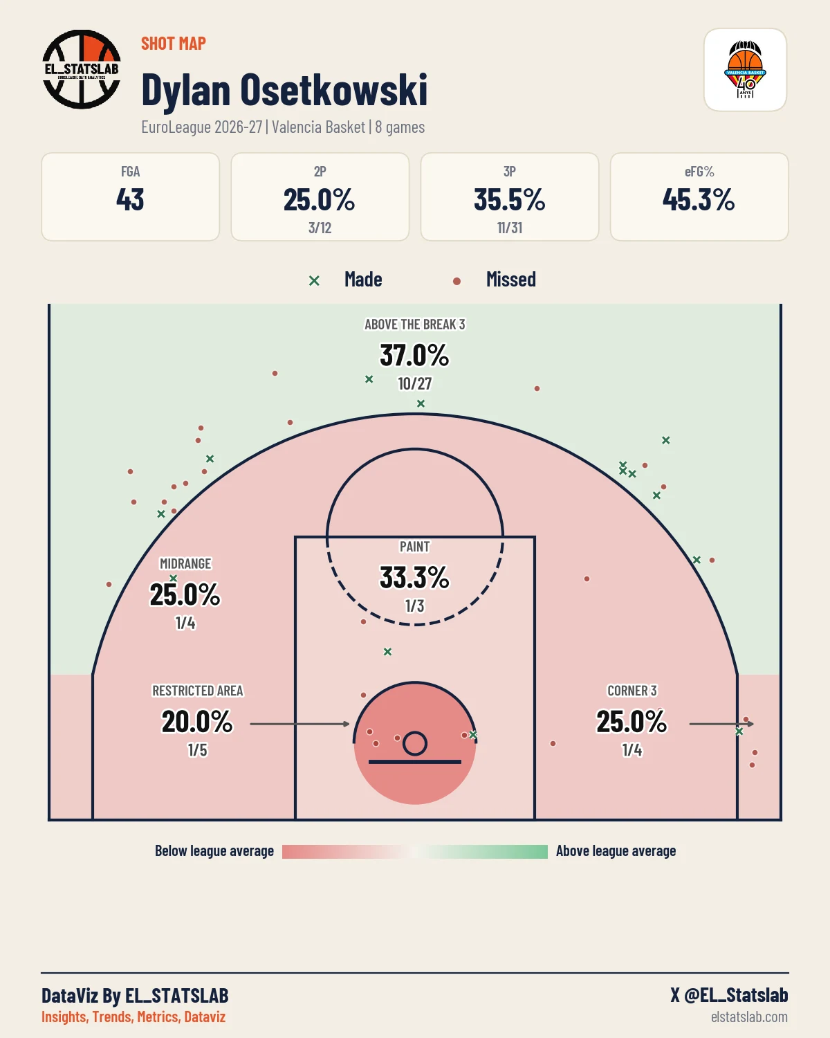 Dylan Osetkowski Shot Map, Season