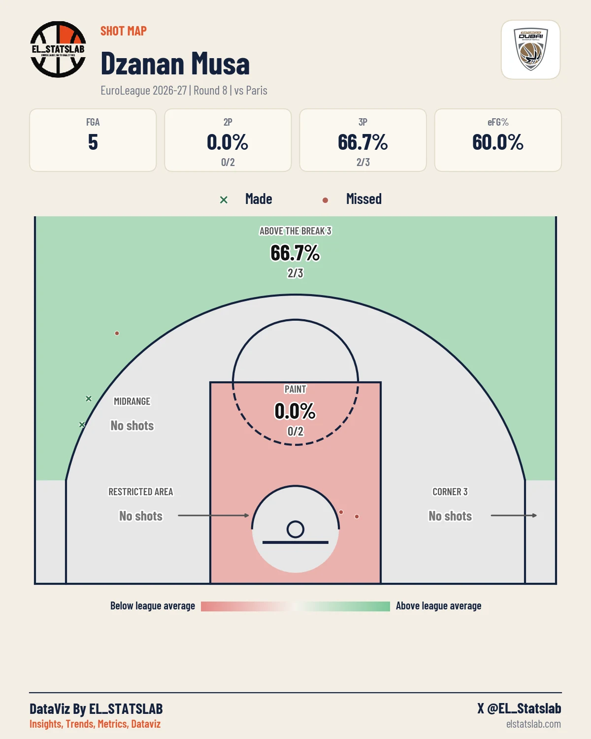 Dzanan Musa Shot Map, R8 vs PRS