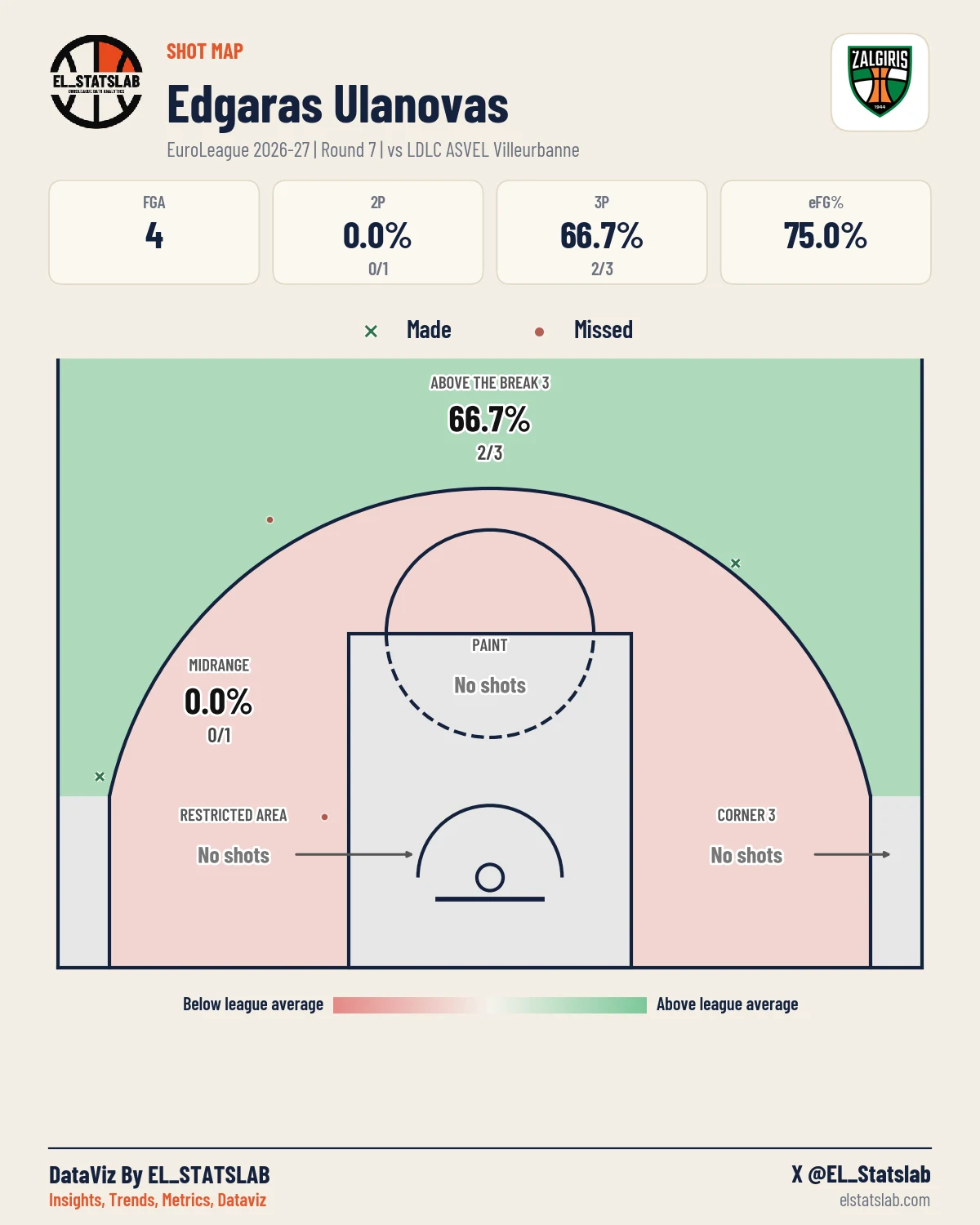 Edgaras Ulanovas Shot Map, R7 vs ASV