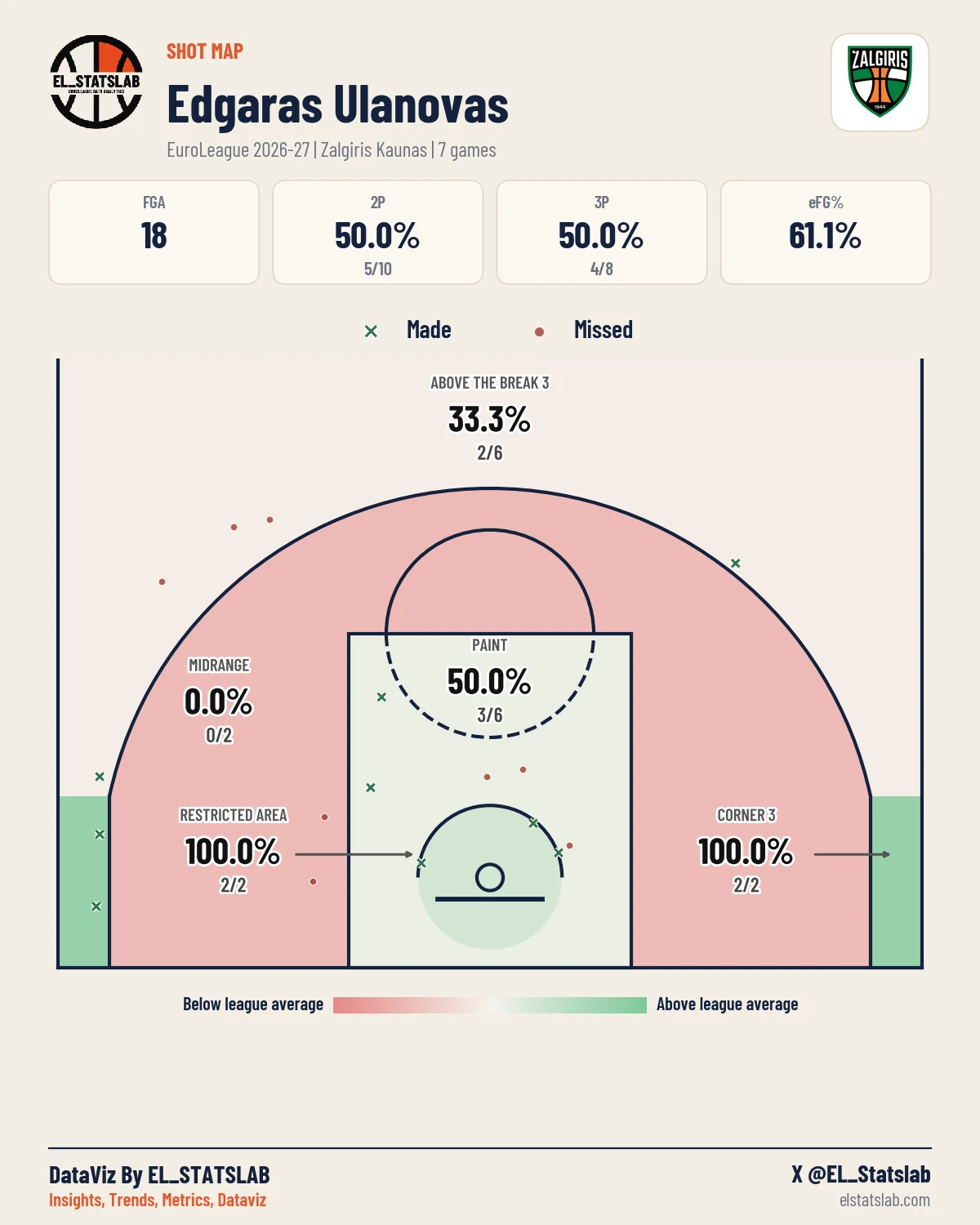 Edgaras Ulanovas Shot Map, Season