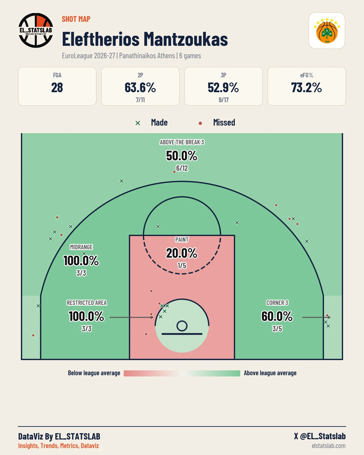 Eleftherios Mantzoukas Shot Map, Season