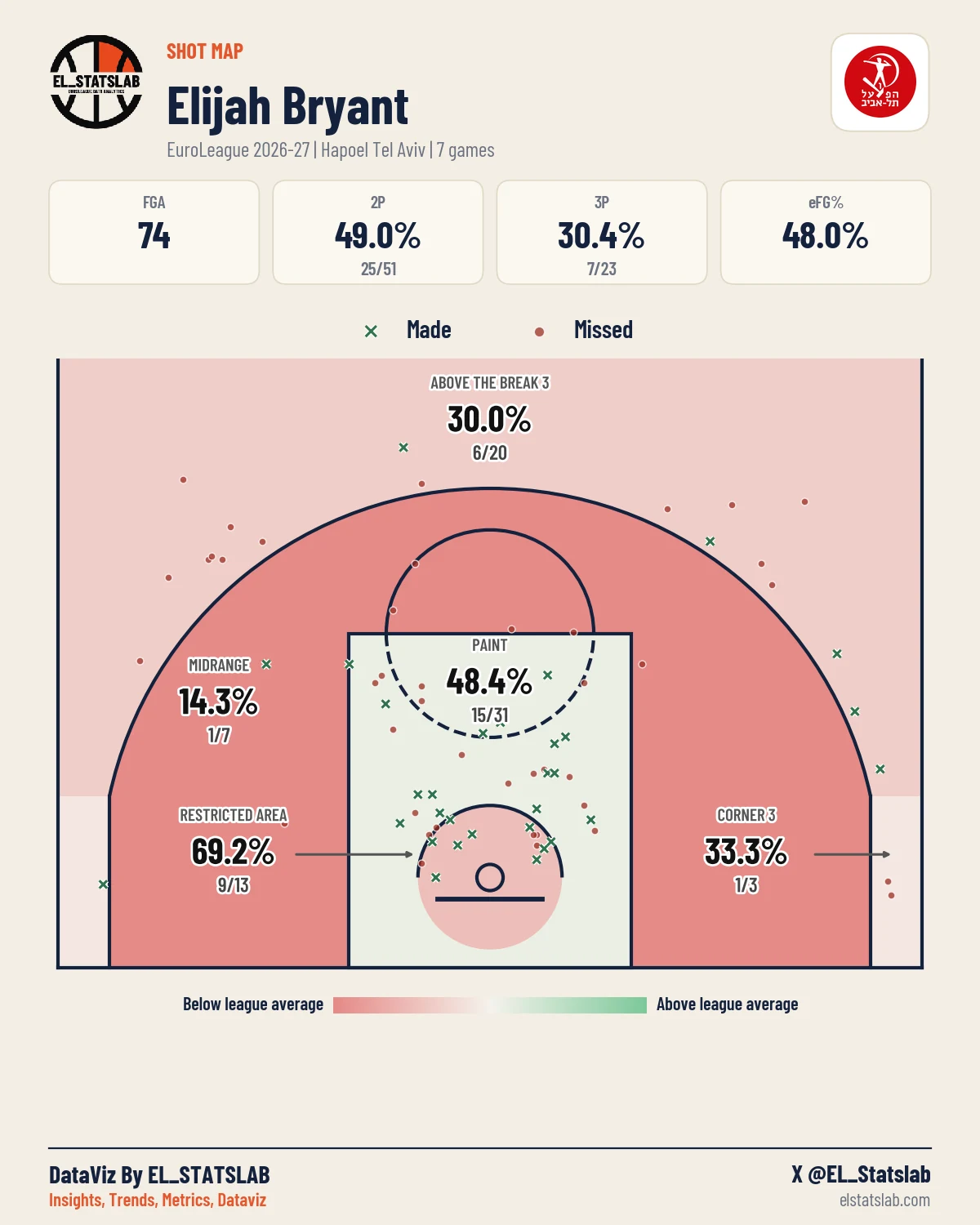 Elijah Bryant Shot Map, Season