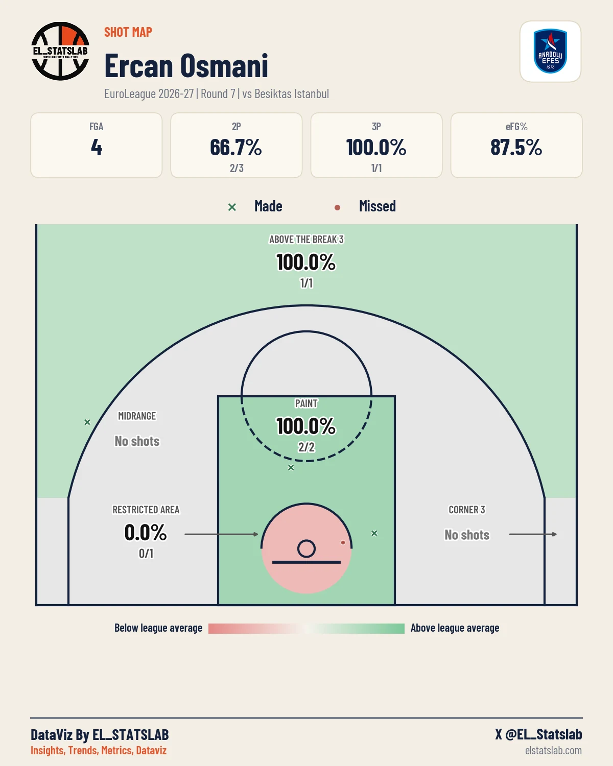 Ercan Osmani Shot Map, R7 vs BES