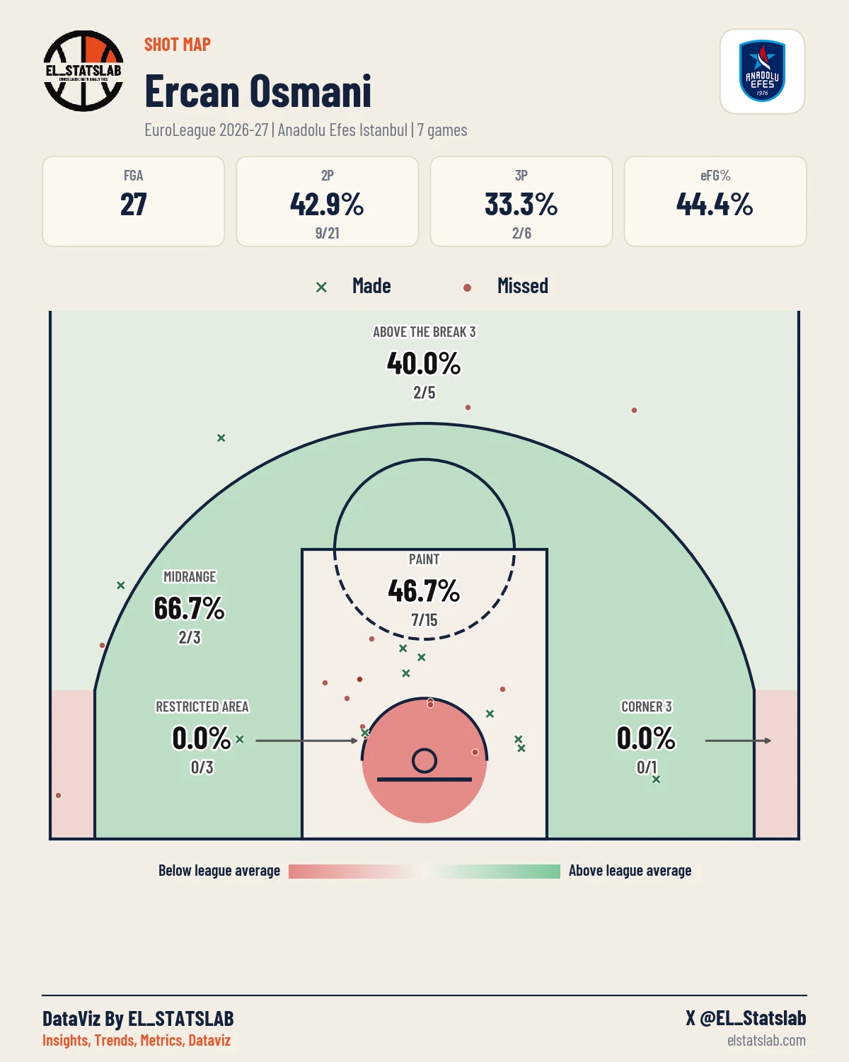 Ercan Osmani Shot Map, Season