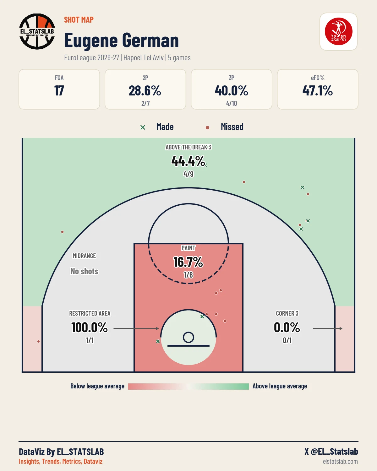 Eugene German Shot Map, Season