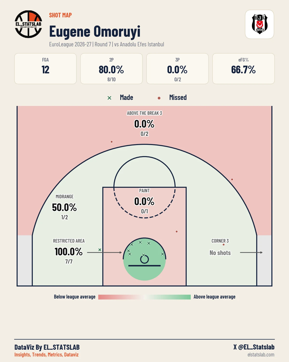 Eugene Omoruyi Shot Map, R7 vs IST