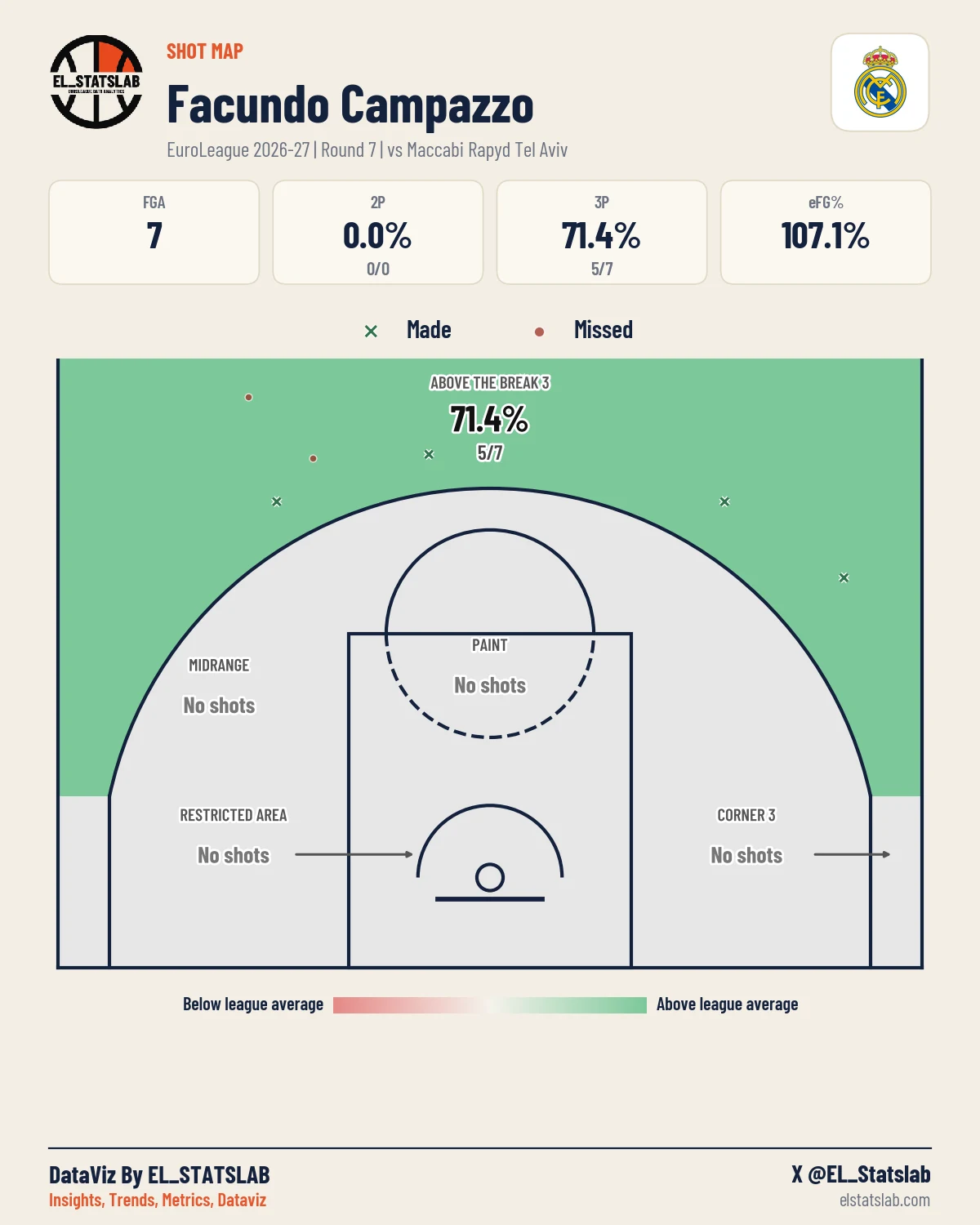 Facundo Campazzo Shot Map, R7 vs TEL
